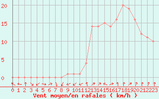 Courbe de la force du vent pour Rochegude (26)