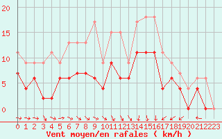 Courbe de la force du vent pour Creil (60)