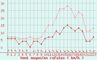 Courbe de la force du vent pour Rodez (12)