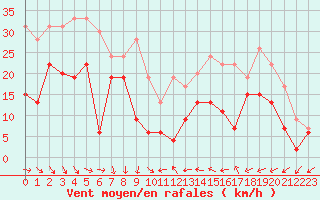 Courbe de la force du vent pour La Ciotat / Bec de l