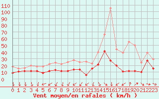 Courbe de la force du vent pour Cap Ferret (33)