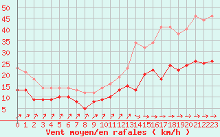 Courbe de la force du vent pour Ploumanac