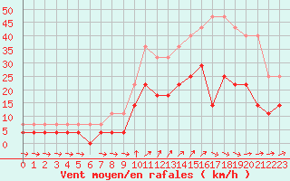 Courbe de la force du vent pour Luxeuil (70)