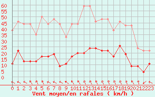 Courbe de la force du vent pour Mende - Chabrits (48)