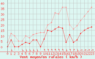 Courbe de la force du vent pour Cannes (06)