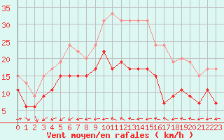 Courbe de la force du vent pour Ile du Levant (83)