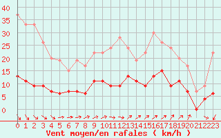 Courbe de la force du vent pour Trappes (78)