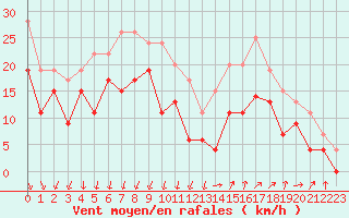 Courbe de la force du vent pour Istres (13)