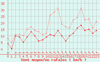 Courbe de la force du vent pour Reims-Prunay (51)