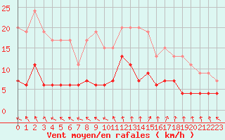 Courbe de la force du vent pour Trappes (78)