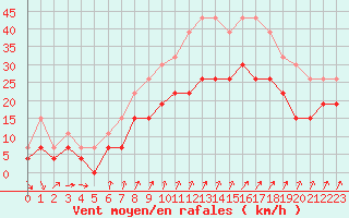Courbe de la force du vent pour Dijon / Longvic (21)