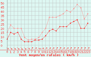 Courbe de la force du vent pour Poitiers (86)