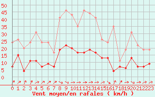 Courbe de la force du vent pour Belfort-Dorans (90)