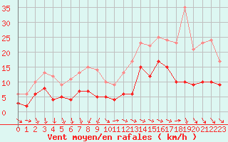 Courbe de la force du vent pour Nantes (44)