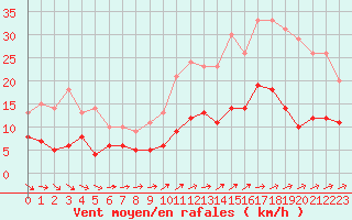 Courbe de la force du vent pour Langres (52) 