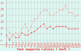 Courbe de la force du vent pour Le Mans (72)