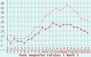 Courbe de la force du vent pour Nantes (44)