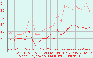 Courbe de la force du vent pour Angers-Beaucouz (49)