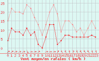 Courbe de la force du vent pour Nevers (58)