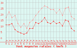 Courbe de la force du vent pour Mont-de-Marsan (40)