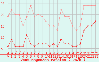 Courbe de la force du vent pour Langres (52) 