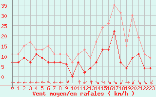 Courbe de la force du vent pour Aurillac (15)