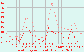 Courbe de la force du vent pour Bagnres-de-Luchon (31)