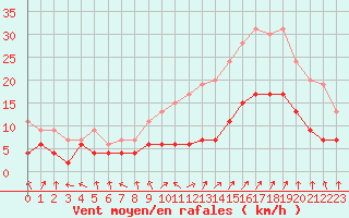 Courbe de la force du vent pour Orange (84)