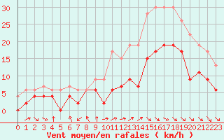 Courbe de la force du vent pour Pau (64)