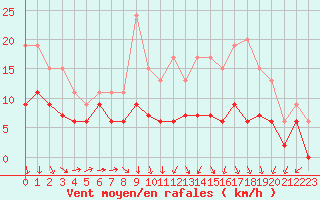 Courbe de la force du vent pour Orlans (45)