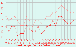 Courbe de la force du vent pour Cap de la Hague (50)
