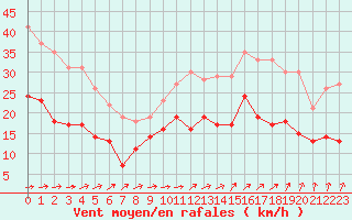 Courbe de la force du vent pour Pontoise - Cormeilles (95)