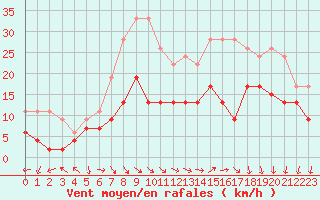 Courbe de la force du vent pour Laval (53)