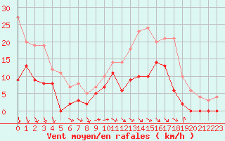 Courbe de la force du vent pour Nevers (58)