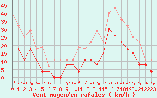 Courbe de la force du vent pour Port-en-Bessin (14)