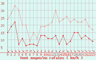 Courbe de la force du vent pour Cognac (16)