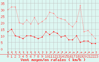 Courbe de la force du vent pour Chartres (28)