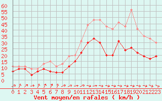 Courbe de la force du vent pour Muret (31)