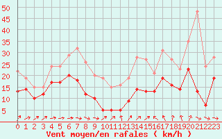 Courbe de la force du vent pour Mont-Saint-Vincent (71)