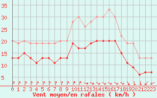 Courbe de la force du vent pour Dunkerque (59)