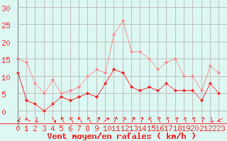 Courbe de la force du vent pour Angoulme - Brie Champniers (16)