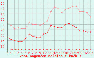 Courbe de la force du vent pour Cherbourg (50)
