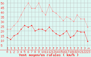 Courbe de la force du vent pour Nancy - Essey (54)