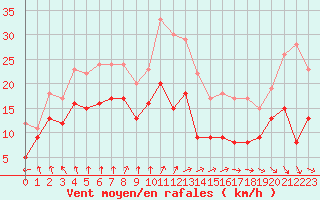 Courbe de la force du vent pour Cap Ferret (33)