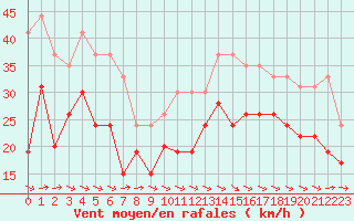 Courbe de la force du vent pour La Rochelle - Aerodrome (17)