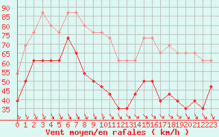 Courbe de la force du vent pour Mont-Aigoual (30)