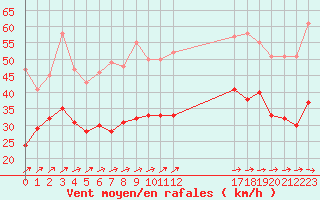 Courbe de la force du vent pour Ouessant (29)