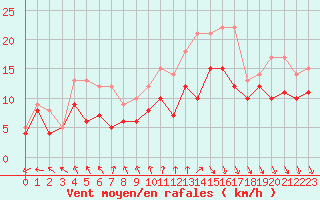 Courbe de la force du vent pour La Rochelle - Aerodrome (17)