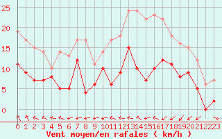 Courbe de la force du vent pour Troyes (10)