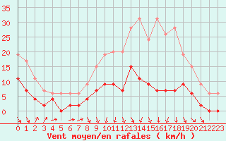 Courbe de la force du vent pour Romorantin (41)